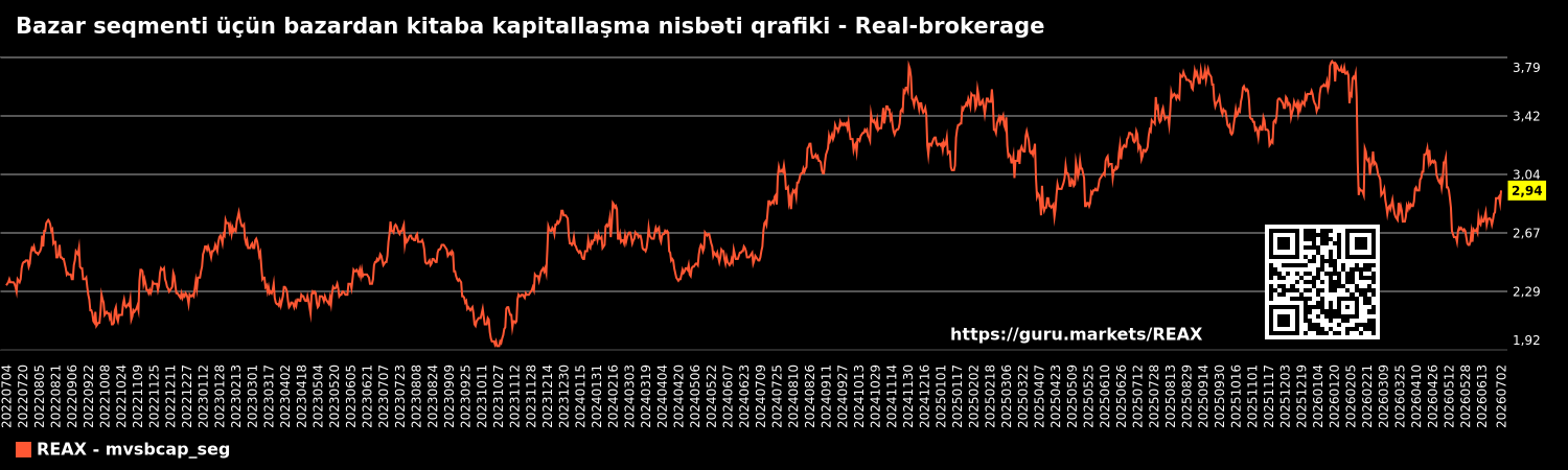 Bazar seqmenti üçün bazardan kitaba kapitallaşma nisbəti qrafiki - Real-brokerage